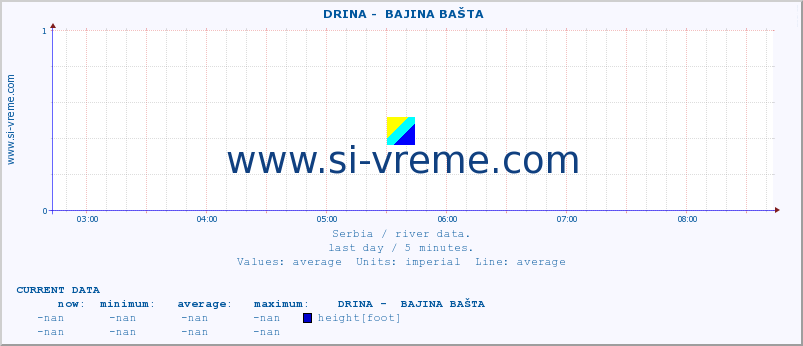  ::  DRINA -  BAJINA BAŠTA :: height |  |  :: last day / 5 minutes.