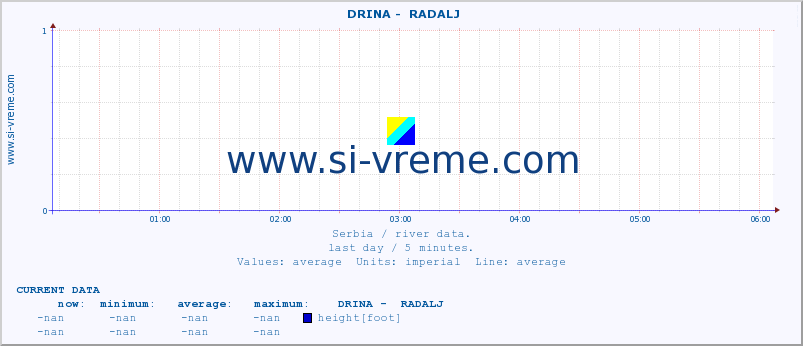  ::  DRINA -  RADALJ :: height |  |  :: last day / 5 minutes.