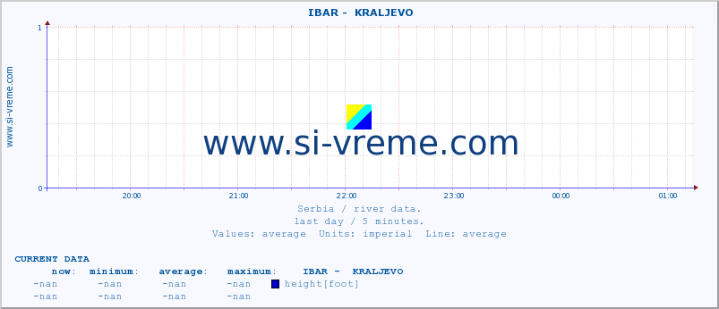  ::  IBAR -  KRALJEVO :: height |  |  :: last day / 5 minutes.