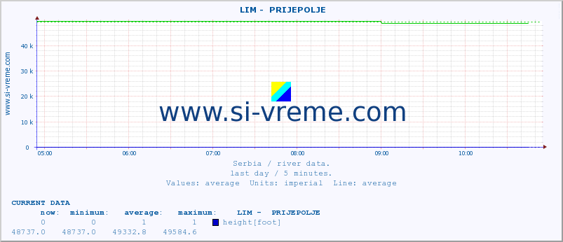  ::  LIM -  PRIJEPOLJE :: height |  |  :: last day / 5 minutes.