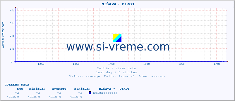  ::  NIŠAVA -  PIROT :: height |  |  :: last day / 5 minutes.