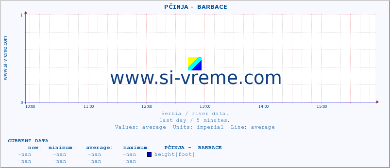  ::  PČINJA -  BARBACE :: height |  |  :: last day / 5 minutes.