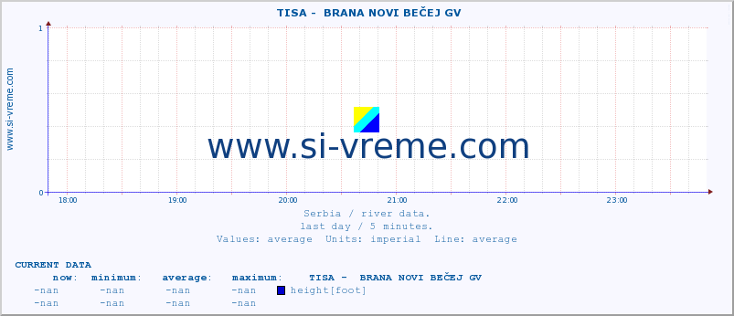  ::  TISA -  BRANA NOVI BEČEJ GV :: height |  |  :: last day / 5 minutes.