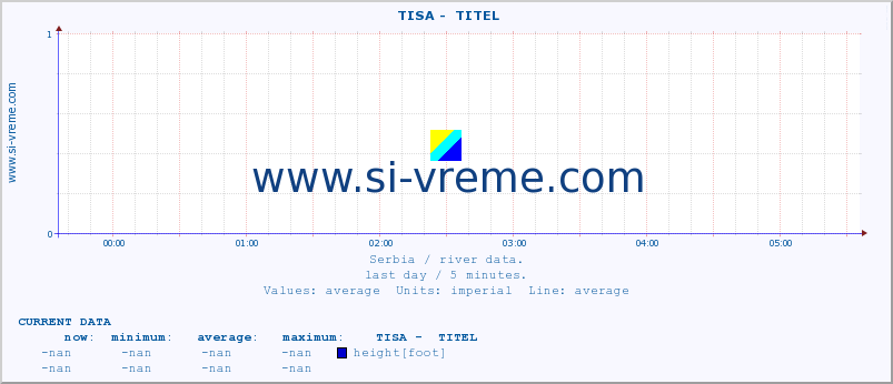  ::  TISA -  TITEL :: height |  |  :: last day / 5 minutes.