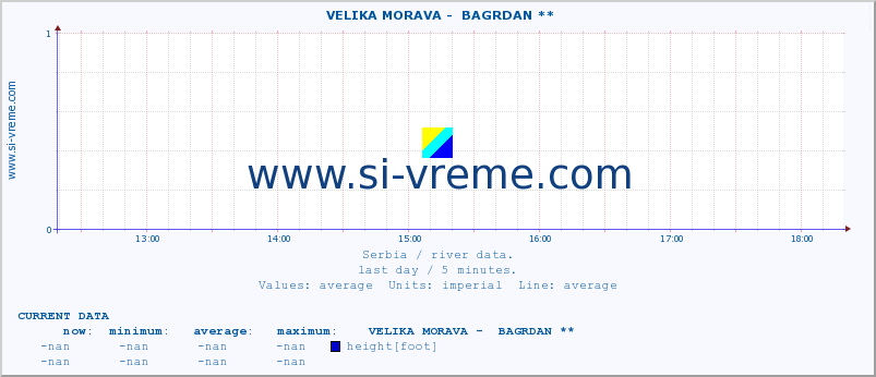  ::  VELIKA MORAVA -  BAGRDAN ** :: height |  |  :: last day / 5 minutes.