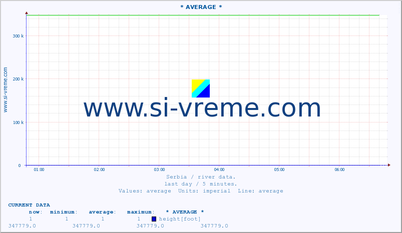  :: * AVERAGE * :: height |  |  :: last day / 5 minutes.