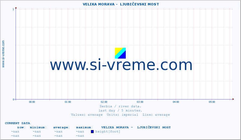  ::  VELIKA MORAVA -  LJUBIČEVSKI MOST :: height |  |  :: last day / 5 minutes.