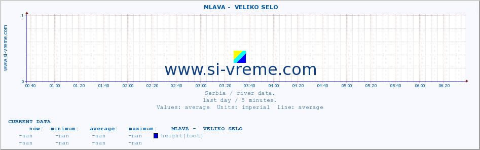  ::  MLAVA -  VELIKO SELO :: height |  |  :: last day / 5 minutes.