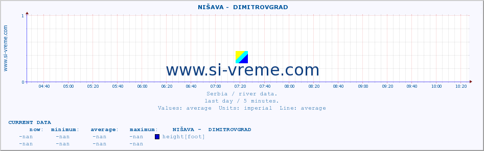  ::  NIŠAVA -  DIMITROVGRAD :: height |  |  :: last day / 5 minutes.