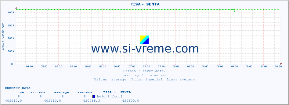  ::  TISA -  SENTA :: height |  |  :: last day / 5 minutes.