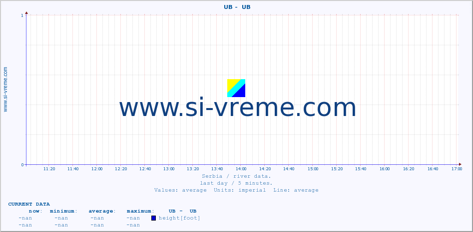  ::  UB -  UB :: height |  |  :: last day / 5 minutes.