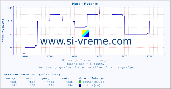 POVPREČJE :: Mura - Petanjci :: temperatura | pretok | višina :: zadnji dan / 5 minut.