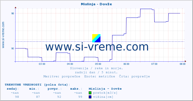 POVPREČJE :: Mislinja - Dovže :: temperatura | pretok | višina :: zadnji dan / 5 minut.