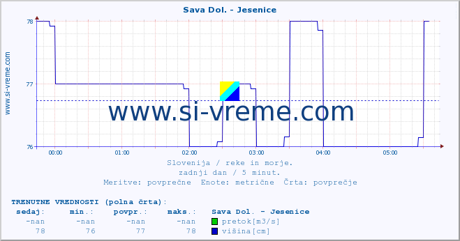 POVPREČJE :: Sava Dol. - Jesenice :: temperatura | pretok | višina :: zadnji dan / 5 minut.