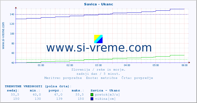 POVPREČJE :: Savica - Ukanc :: temperatura | pretok | višina :: zadnji dan / 5 minut.