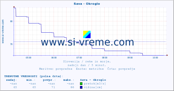 POVPREČJE :: Sava - Okroglo :: temperatura | pretok | višina :: zadnji dan / 5 minut.