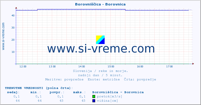 POVPREČJE :: Borovniščica - Borovnica :: temperatura | pretok | višina :: zadnji dan / 5 minut.