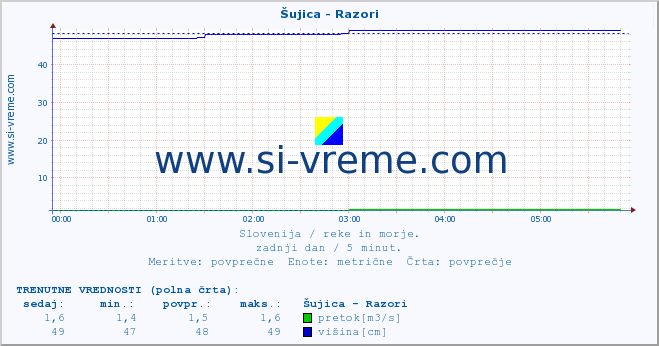 POVPREČJE :: Šujica - Razori :: temperatura | pretok | višina :: zadnji dan / 5 minut.