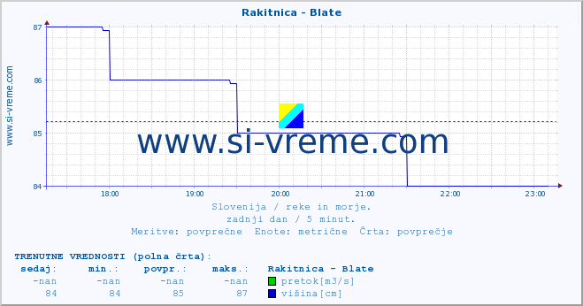 POVPREČJE :: Rakitnica - Blate :: temperatura | pretok | višina :: zadnji dan / 5 minut.