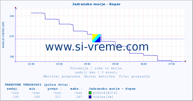 POVPREČJE :: Jadransko morje - Koper :: temperatura | pretok | višina :: zadnji dan / 5 minut.