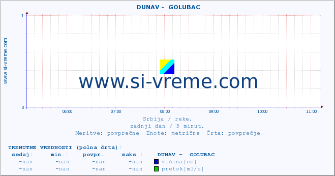 POVPREČJE ::  DUNAV -  GOLUBAC :: višina | pretok | temperatura :: zadnji dan / 5 minut.