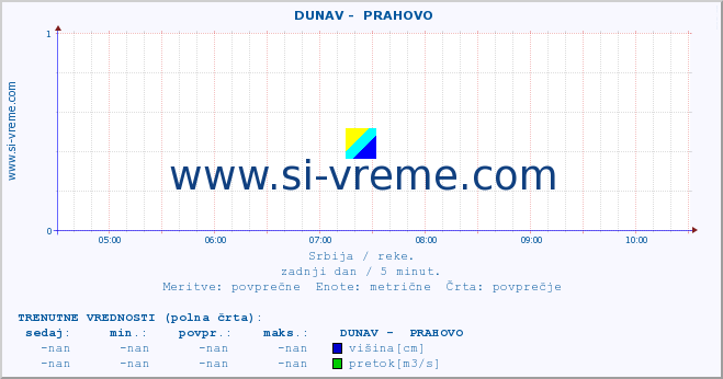 POVPREČJE ::  DUNAV -  PRAHOVO :: višina | pretok | temperatura :: zadnji dan / 5 minut.