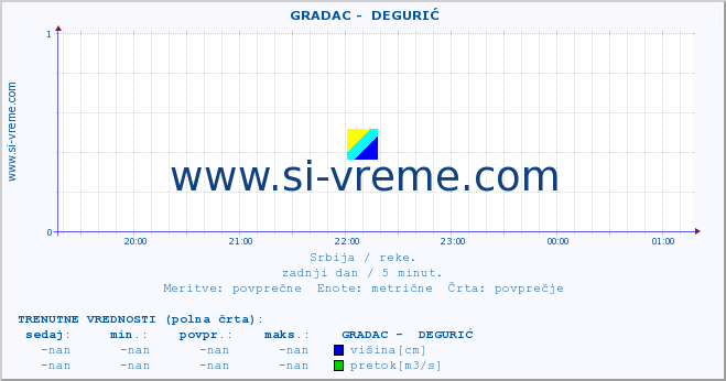 POVPREČJE ::  GRADAC -  DEGURIĆ :: višina | pretok | temperatura :: zadnji dan / 5 minut.