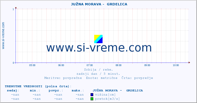 POVPREČJE ::  JUŽNA MORAVA -  GRDELICA :: višina | pretok | temperatura :: zadnji dan / 5 minut.