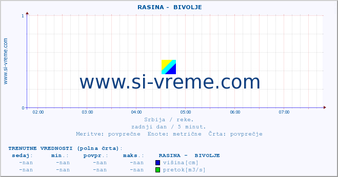 POVPREČJE ::  RASINA -  BIVOLJE :: višina | pretok | temperatura :: zadnji dan / 5 minut.