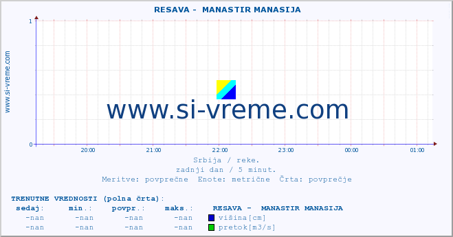 POVPREČJE ::  RESAVA -  MANASTIR MANASIJA :: višina | pretok | temperatura :: zadnji dan / 5 minut.