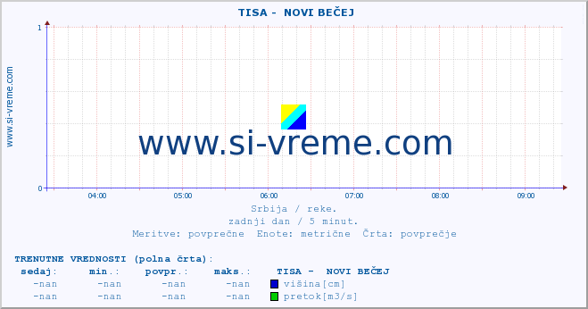 POVPREČJE ::  TISA -  NOVI BEČEJ :: višina | pretok | temperatura :: zadnji dan / 5 minut.