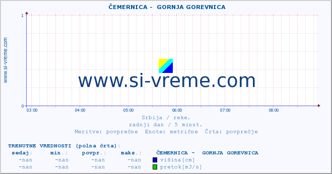 POVPREČJE ::  ČEMERNICA -  GORNJA GOREVNICA :: višina | pretok | temperatura :: zadnji dan / 5 minut.