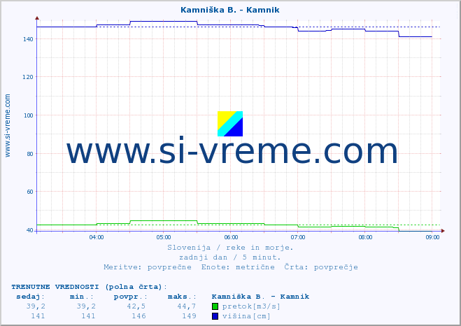 POVPREČJE :: Kamniška B. - Kamnik :: temperatura | pretok | višina :: zadnji dan / 5 minut.