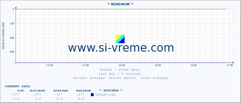  :: * MINIMUM* :: height |  |  :: last day / 5 minutes.