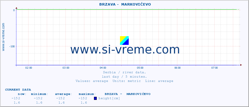  ::  BRZAVA -  MARKOVIĆEVO :: height |  |  :: last day / 5 minutes.