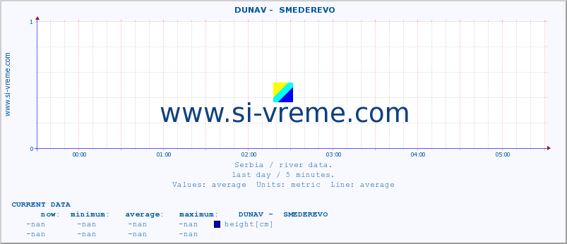  ::  DUNAV -  SMEDEREVO :: height |  |  :: last day / 5 minutes.