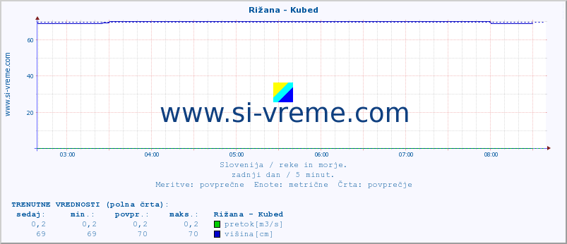 POVPREČJE :: Rižana - Kubed :: temperatura | pretok | višina :: zadnji dan / 5 minut.