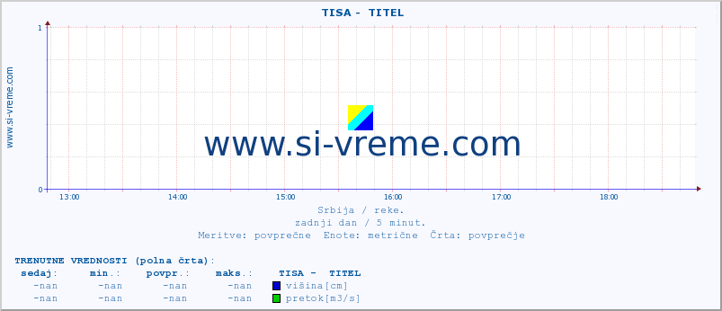 POVPREČJE ::  TISA -  TITEL :: višina | pretok | temperatura :: zadnji dan / 5 minut.