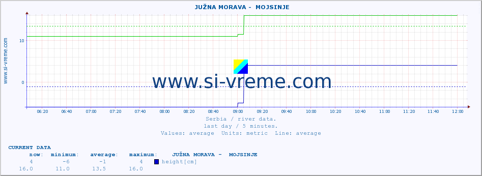  ::  JUŽNA MORAVA -  MOJSINJE :: height |  |  :: last day / 5 minutes.