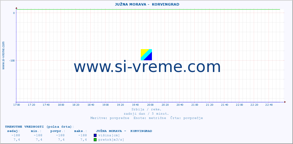 POVPREČJE ::  JUŽNA MORAVA -  KORVINGRAD :: višina | pretok | temperatura :: zadnji dan / 5 minut.