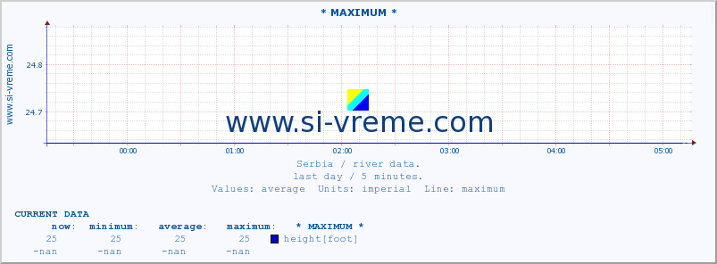  :: * MAXIMUM * :: height |  |  :: last day / 5 minutes.