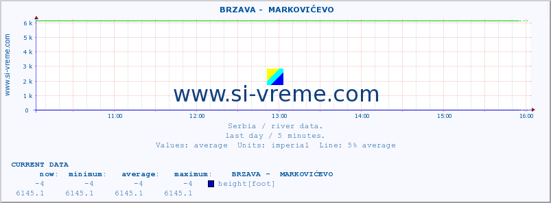  ::  BRZAVA -  MARKOVIĆEVO :: height |  |  :: last day / 5 minutes.