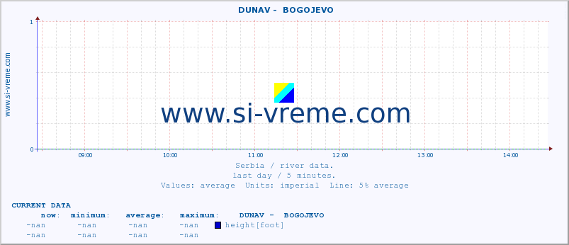  ::  DUNAV -  BOGOJEVO :: height |  |  :: last day / 5 minutes.