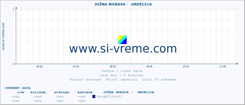  ::  JUŽNA MORAVA -  GRDELICA :: height |  |  :: last day / 5 minutes.