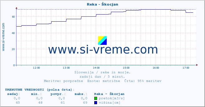 POVPREČJE :: Reka - Škocjan :: temperatura | pretok | višina :: zadnji dan / 5 minut.