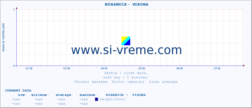  ::  KOSANICA -  VISOKA :: height |  |  :: last day / 5 minutes.