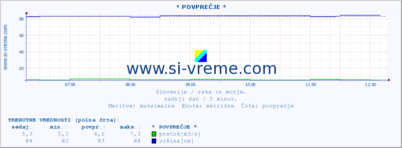 POVPREČJE :: * POVPREČJE * :: temperatura | pretok | višina :: zadnji dan / 5 minut.