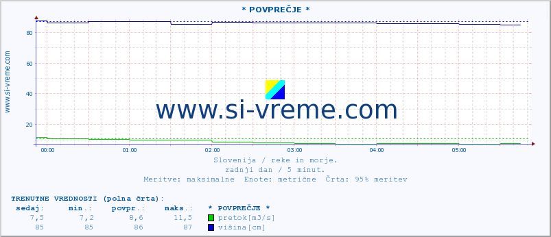 POVPREČJE :: * POVPREČJE * :: temperatura | pretok | višina :: zadnji dan / 5 minut.