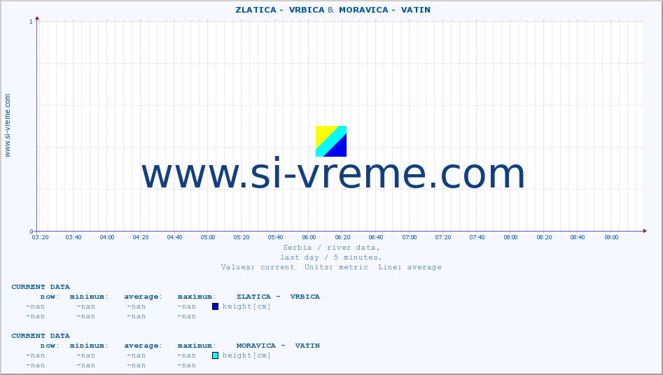  ::  ZLATICA -  VRBICA &  MORAVICA -  VATIN :: height |  |  :: last day / 5 minutes.