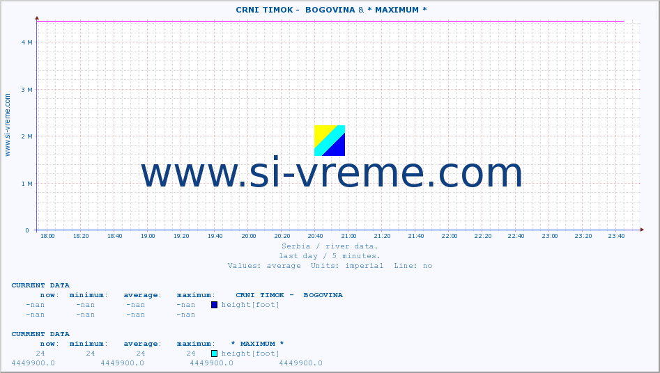  ::  CRNI TIMOK -  BOGOVINA & * MAXIMUM * :: height |  |  :: last day / 5 minutes.